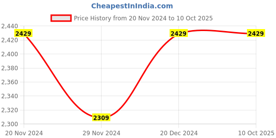 tatacliq.com Satrani Yellow & Blue Printed Saree With Unstitched Blouse satrani Price History Graph from 20 Nov 2024 to 10 Oct 2025