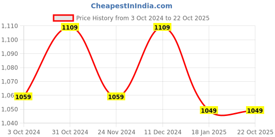 tatacliq.com Satrani Yellow & Blue Silk Woven Saree With Unstitched Blouse satrani Price History Graph from 3 Oct 2024 to 22 Oct 2025
