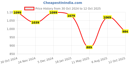 tatacliq.com Satrani Yellow & Golden Woven Saree With Unstitched Blouse satrani Price History Graph from 30 Oct 2024 to 12 Oct 2025