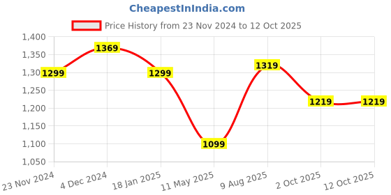 tatacliq.com Satrani Yellow & Golden Woven Saree With Unstitched Blouse satrani Price History Graph from 23 Nov 2024 to 12 Oct 2025
