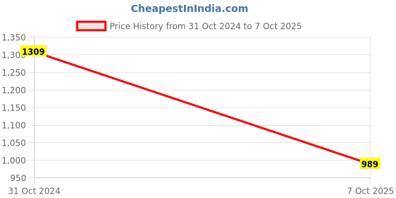 tatacliq.com Satrani Yellow & Green Tie & Dye Saree With Unstitched Blouse satrani Price History Graph from 31 Oct 2024 to 7 Oct 2025