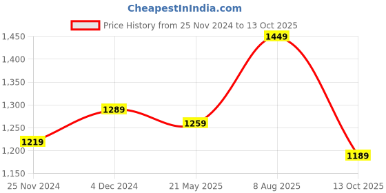 tatacliq.com Satrani Yellow & Green Woven Saree With Blouse satrani Price History Graph from 25 Nov 2024 to 13 Oct 2025