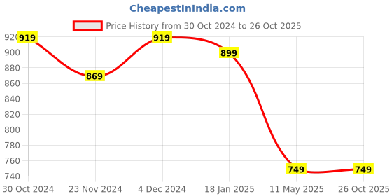 tatacliq.com Satrani Yellow & Green Woven Saree With Unstitched Blouse satrani Price History Graph from 30 Oct 2024 to 26 Oct 2025