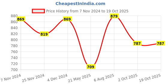 tatacliq.com Satrani Yellow & Orange Tie & Dye Saree With Unstitched Blouse satrani Price History Graph from 7 Nov 2024 to 18 Oct 2025