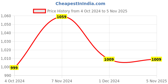 tatacliq.com Satrani Yellow & Orange Woven Saree With Unstitched Blouse satrani Price History Graph from 4 Oct 2024 to 3 Nov 2025