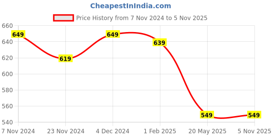 tatacliq.com Satrani Yellow & Pink Printed Saree With Unstitched Blouse satrani Price History Graph from 7 Nov 2024 to 4 Nov 2025