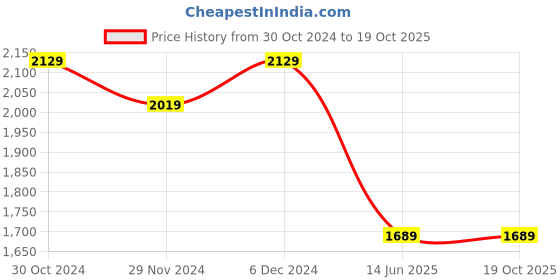 tatacliq.com Satrani Yellow & Pink Woven Saree With Unstitched Blouse satrani Price History Graph from 30 Oct 2024 to 18 Oct 2025