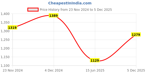 tatacliq.com Satrani Yellow & Purple Woven Saree With Unstitched Blouse satrani Price History Graph from 23 Nov 2024 to 5 Dec 2025