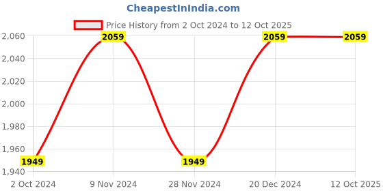 tatacliq.com Satrani Yellow & Rani Pink Woven Saree With Unstitched Blouse satrani Price History Graph from 2 Oct 2024 to 12 Oct 2025