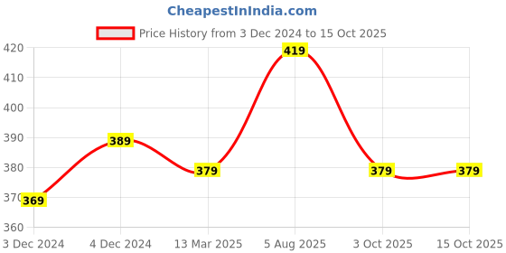 tatacliq.com Satrani Yellow & Red Bandhani Saree With Unstitched Blouse Piece satrani Price History Graph from 3 Dec 2024 to 15 Oct 2025