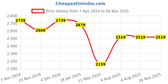 tatacliq.com Satrani Yellow & Red Cotton Silk Woven Saree With Unstitched Blouse satrani Price History Graph from 7 Nov 2024 to 26 Nov 2025