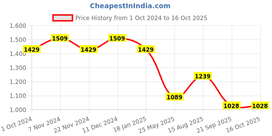 tatacliq.com Satrani Yellow & Red Printed Saree With Unstitched Blouse satrani Price History Graph from 1 Oct 2024 to 15 Oct 2025