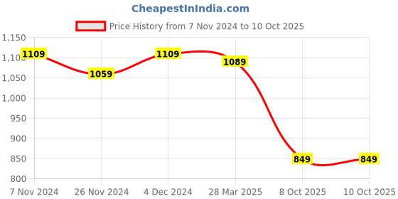 tatacliq.com Satrani Yellow & Red Printed Saree With Unstitched Blouse satrani Price History Graph from 7 Nov 2024 to 10 Oct 2025