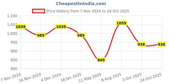 tatacliq.com Satrani Yellow & White Pure Cotton Printed Saree With Unstitched Blouse satrani Price History Graph from 7 Nov 2024 to 22 Oct 2025