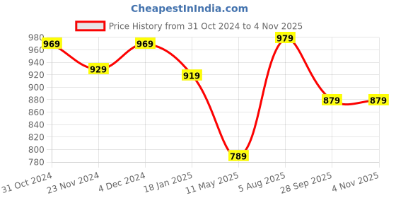 tatacliq.com Satrani Yellow &Light Pink Tie-Dye Saree With Unstitched Blouse satrani Price History Graph from 31 Oct 2024 to 4 Nov 2025