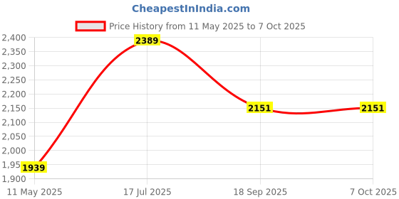 tatacliq.com Satrani Yellow Chiffon Embellished Saree With Unstitched Blouse satrani Price History Graph from 11 May 2025 to 7 Oct 2025