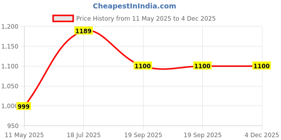 tatacliq.com Satrani Yellow Chiffon Floral Saree With Unstitched Blouse satrani Price History Graph from 11 May 2025 to 4 Dec 2025