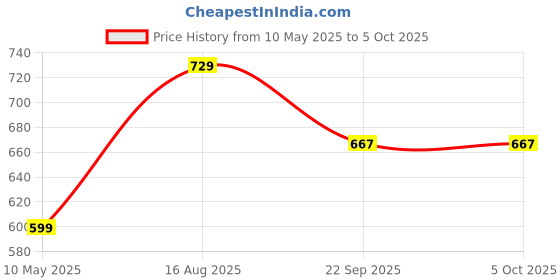 tatacliq.com Satrani Yellow Chiffon Printed Saree With Unstitched Blouse satrani Price History Graph from 10 May 2025 to 5 Oct 2025