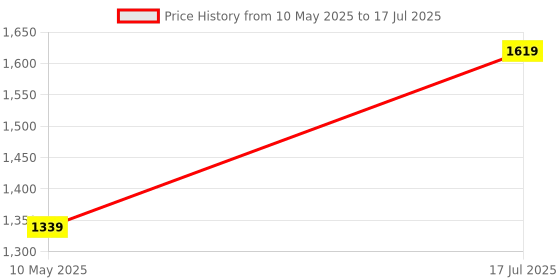 tatacliq.com Satrani Yellow Chiffon Printed Saree With Unstitched Blouse satrani Price History Graph from 10 May 2025 to 17 Jul 2025