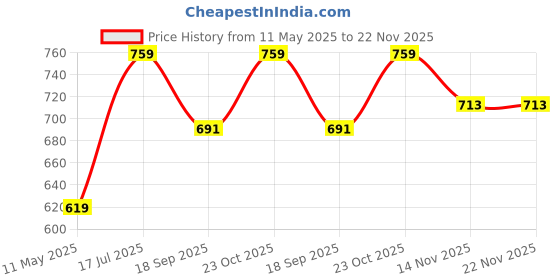 tatacliq.com Satrani Yellow Cotton Linen Floral Saree With Unstitched Blouse satrani Price History Graph from 11 May 2025 to 22 Nov 2025