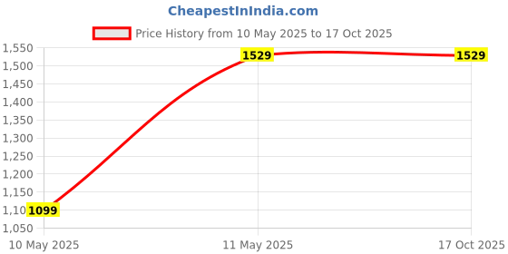 tatacliq.com Satrani Yellow Cotton Silk Printed Saree With Unstitched Blouse satrani Price History Graph from 10 May 2025 to 17 Oct 2025