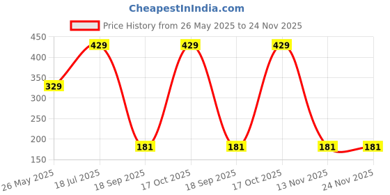 tatacliq.com Satrani Yellow Elasticated Saree Shapewear satrani Price History Graph from 26 May 2025 to 24 Nov 2025