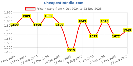 tatacliq.com Satrani Yellow Embellished Saree With Unstitched Blouse satrani Price History Graph from 4 Oct 2024 to 23 Nov 2025