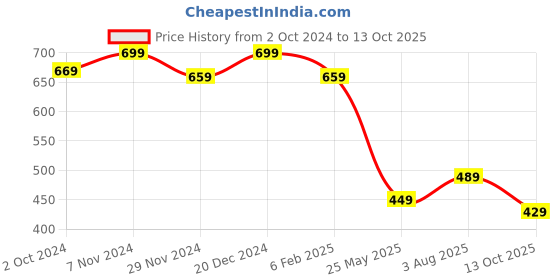 tatacliq.com Satrani Yellow Embellished Saree With Unstitched Blouse satrani Price History Graph from 2 Oct 2024 to 13 Oct 2025