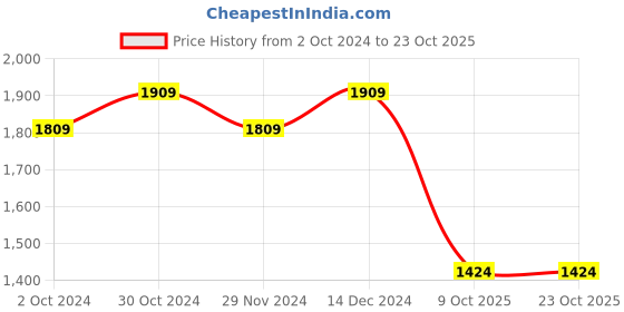 tatacliq.com Satrani Yellow Embellished Saree With Unstitched Blouse satrani Price History Graph from 2 Oct 2024 to 23 Oct 2025