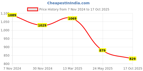tatacliq.com Satrani Yellow Embroidered Saree With Unstitched Blouse satrani Price History Graph from 7 Nov 2024 to 17 Oct 2025