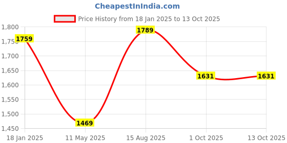 tatacliq.com Satrani Yellow Embroidered Saree With Unstitched Blouse satrani Price History Graph from 18 Jan 2025 to 13 Oct 2025