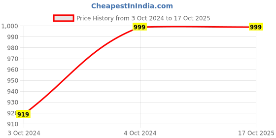tatacliq.com Satrani Yellow Floral Print Saree With Unstitched Blouse satrani Price History Graph from 3 Oct 2024 to 17 Oct 2025