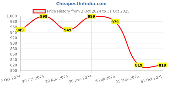 tatacliq.com Satrani Yellow Floral Print Saree With Unstitched Blouse satrani Price History Graph from 2 Oct 2024 to 31 Oct 2025