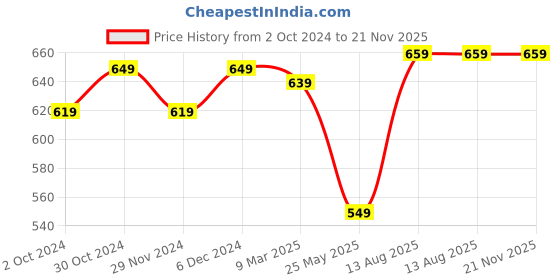tatacliq.com Satrani Yellow Floral Print Saree With Unstitched Blouse satrani Price History Graph from 2 Oct 2024 to 21 Nov 2025