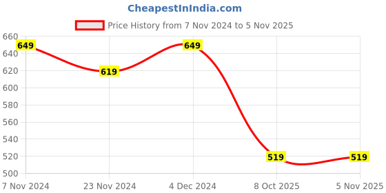 tatacliq.com Satrani Yellow Floral Print Saree With Unstitched Blouse satrani Price History Graph from 7 Nov 2024 to 2 Nov 2025