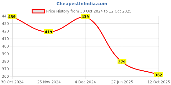 tatacliq.com Satrani Yellow Floral Print Saree With Unstitched Blouse satrani Price History Graph from 30 Oct 2024 to 12 Oct 2025