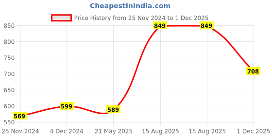 tatacliq.com Satrani Yellow Floral Print Saree With Unstitched Blouse satrani Price History Graph from 25 Nov 2024 to 1 Dec 2025