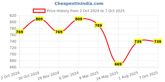 tatacliq.com Satrani Yellow Geometric Print Saree With Unstitched Blouse satrani Price History Graph from 2 Oct 2024 to 7 Oct 2025