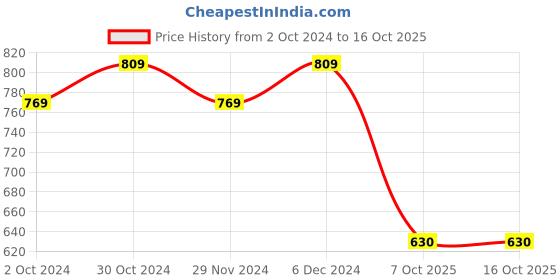 tatacliq.com Satrani Yellow Geometric Print Saree With Unstitched Blouse satrani Price History Graph from 2 Oct 2024 to 15 Oct 2025