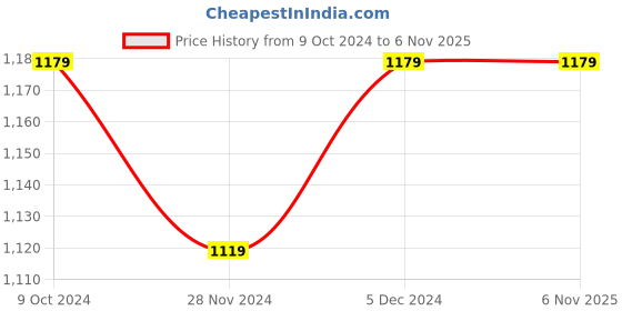 tatacliq.com Satrani Yellow Geometric Print Saree With Unstitched Blouse satrani Price History Graph from 9 Oct 2024 to 6 Nov 2025