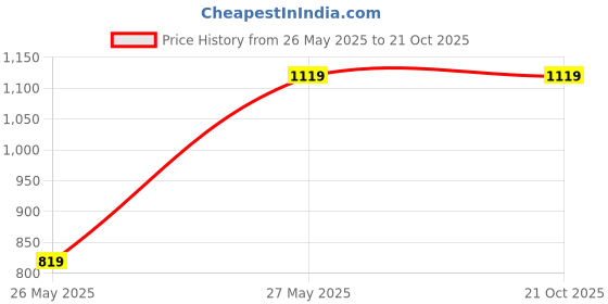 tatacliq.com Satrani Yellow Georgette Embellished Saree With Unstitched Blouse satrani Price History Graph from 26 May 2025 to 21 Oct 2025