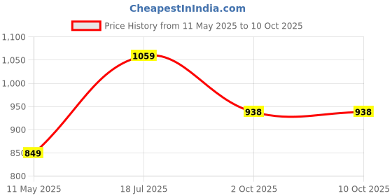 tatacliq.com Satrani Yellow Georgette Embroidered Saree With Unstitched Blouse satrani Price History Graph from 11 May 2025 to 10 Oct 2025