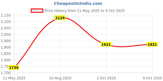 tatacliq.com Satrani Yellow Georgette Embroidered Saree With Unstitched Blouse satrani Price History Graph from 11 May 2025 to 8 Oct 2025