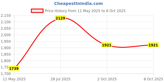 tatacliq.com Satrani Yellow Georgette Embroidered Saree With Unstitched Blouse satrani Price History Graph from 11 May 2025 to 8 Oct 2025