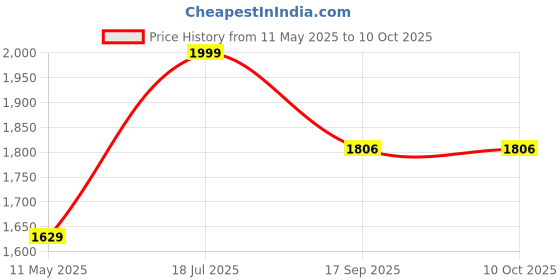 tatacliq.com Satrani Yellow Georgette Printed Saree With Unstitched Blouse satrani Price History Graph from 11 May 2025 to 9 Oct 2025