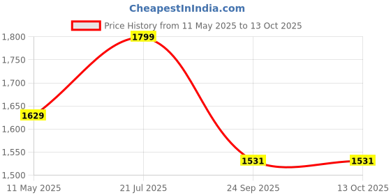 tatacliq.com Satrani Yellow Georgette Printed Saree With Unstitched Blouse satrani Price History Graph from 11 May 2025 to 12 Oct 2025