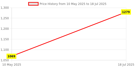 tatacliq.com Satrani Yellow Linen Printed Saree With Unstitched Blouse satrani Price History Graph from 10 May 2025 to 18 Jul 2025