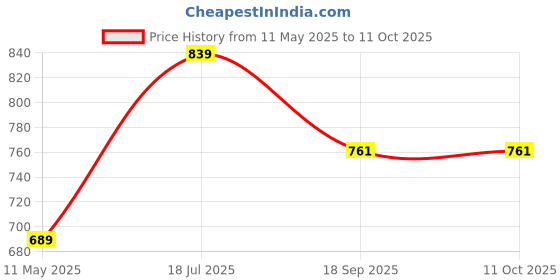 tatacliq.com Satrani Yellow Organza Striped Saree With Unstitched Blouse satrani Price History Graph from 11 May 2025 to 11 Oct 2025