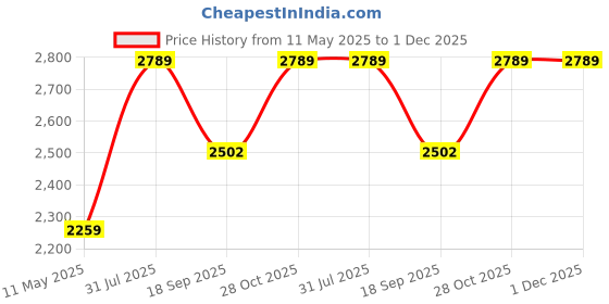 tatacliq.com Satrani Yellow Organza Woven Saree With Unstitched Blouse satrani Price History Graph from 11 May 2025 to 30 Nov 2025