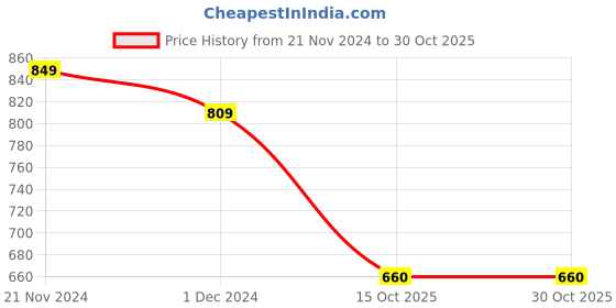 tatacliq.com Satrani Yellow Printed Saree With Unstitched Blouse satrani Price History Graph from 21 Nov 2024 to 30 Oct 2025